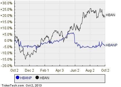 Find the latest Huntington Bancshares Incorporated (HBANM) stock quote, history, news and other vital information to help you with your stock trading and investing. 